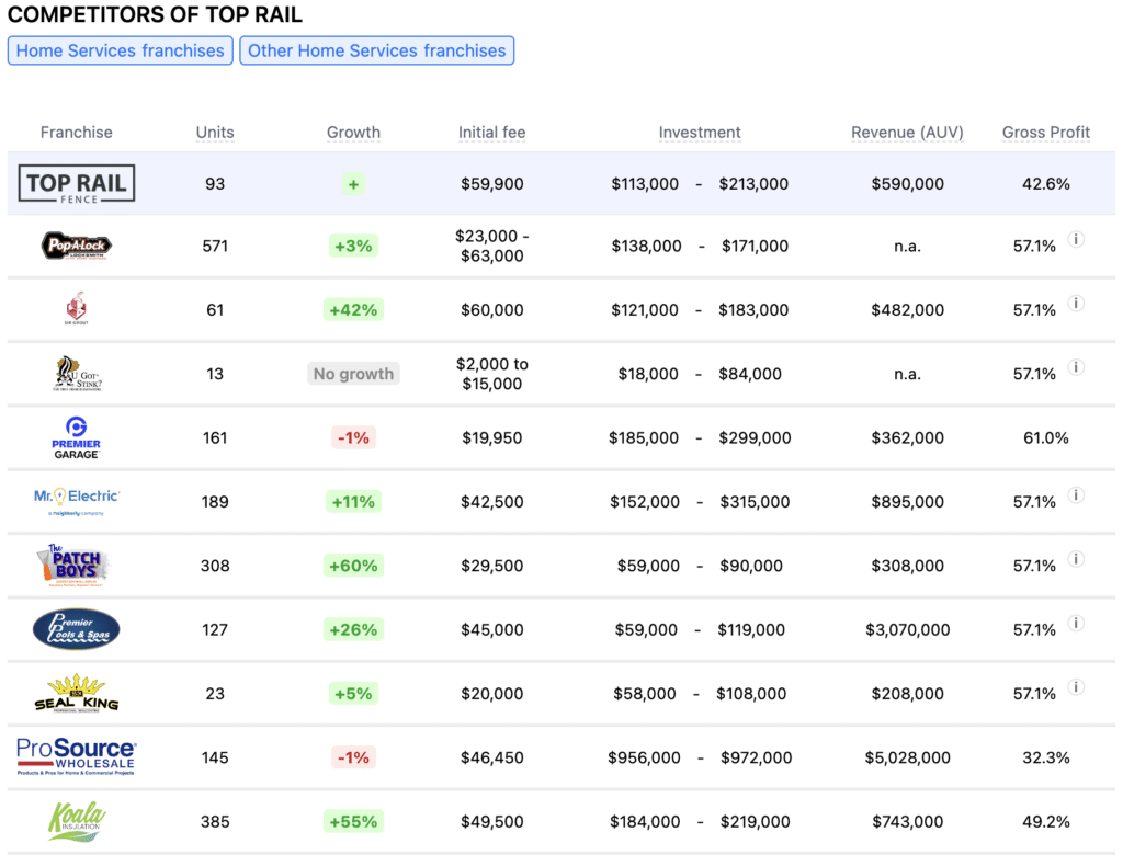 Top Rail Fence franchise competitors